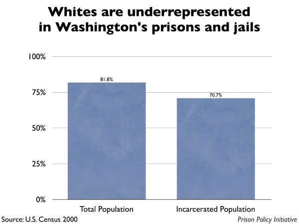 Graph showing that Whites are underrepresented in Washington prisons and jails. The Washington population is 81.80% White, but the incarcerated population is 70.70% White.