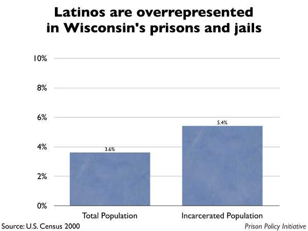 Graph showing that Latinos are overrepresented in Wisconsin prisons and jails. The Wisconsin population is 3.60% Latino, but the incarcerated population is 5.40% Latino.