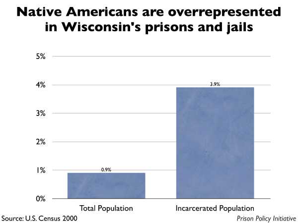 Graph showing that Native Americans are overrepresented in Wisconsin prisons and jails. The Wisconsin population is 0.90% Native American, but the incarcerated population is 3.90% Native American.