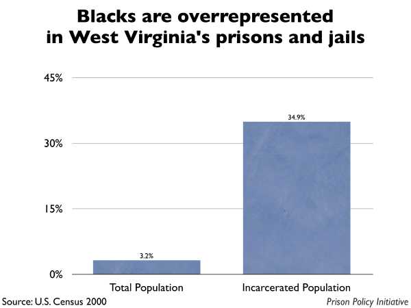 Graph showing that Blacks are overrepresented in West Virginia prisons and jails. The West Virginia population is 3.20% Black, but the incarcerated population is 34.90% Black.