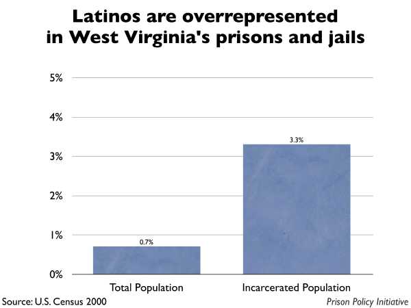 Graph showing that Latinos are overrepresented in West Virginia prisons and jails. The West Virginia population is 0.70% Latino, but the incarcerated population is 3.30% Latino.
