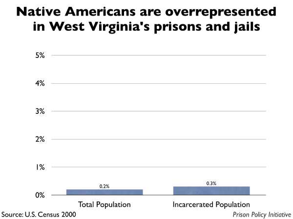 Graph showing that Native Americans are overrepresented in West Virginia prisons and jails. The West Virginia population is 0.20% Native American, but the incarcerated population is 0.30% Native American.