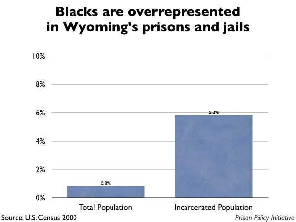 Graph showing that Blacks are overrepresented in Wyoming prisons and jails. The Wyoming population is 0.80% Black, but the incarcerated population is 5.80% Black.