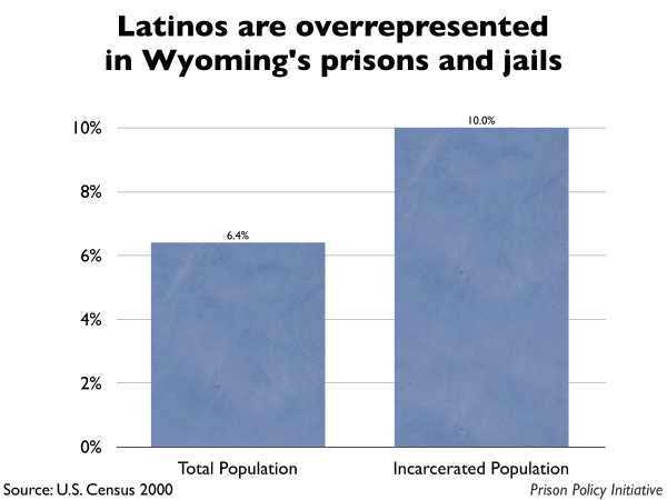 Graph showing that Latinos are overrepresented in Wyoming prisons and jails. The Wyoming population is 6.40% Latino, but the incarcerated population is 10.00% Latino.