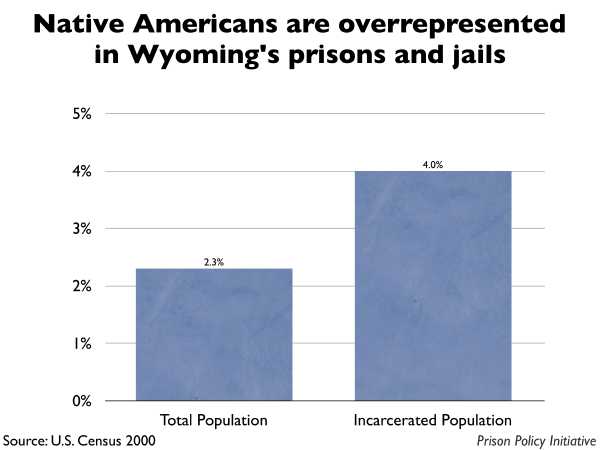Graph showing that Native Americans are overrepresented in Wyoming prisons and jails. The Wyoming population is 2.30% Native American, but the incarcerated population is 4.00% Native American.
