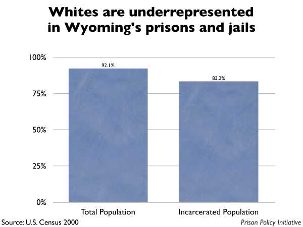 Graph showing that Whites are underrepresented in Wyoming prisons and jails. The Wyoming population is 92.10% White, but the incarcerated population is 83.20% White.