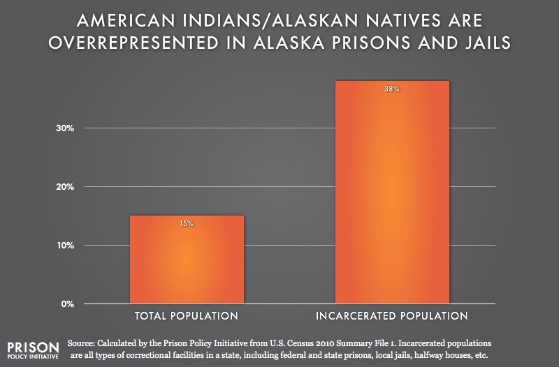 graph showing overrepresention of American Indians in Alaska