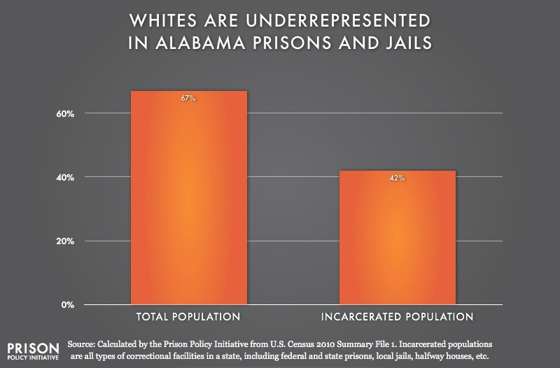 graph showing Underrepresention of Whites in Alabama