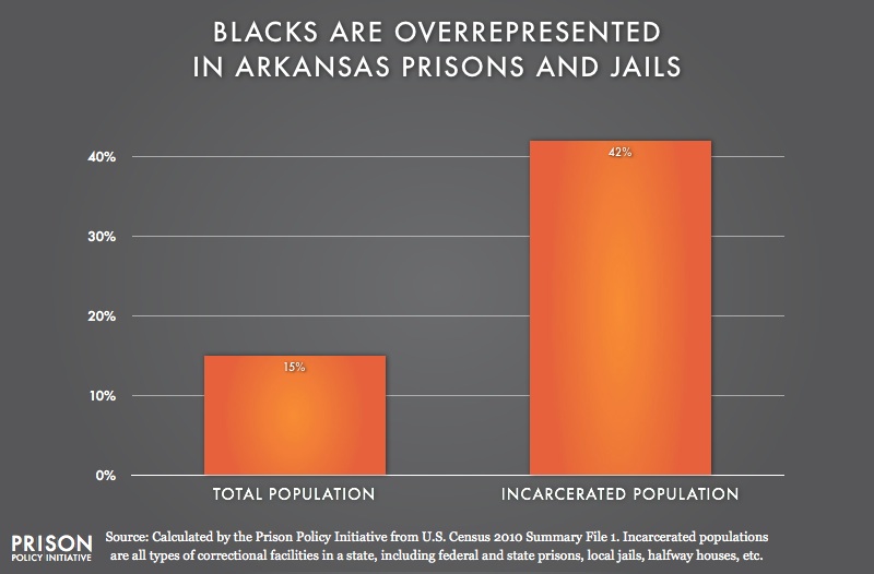 graph showing Overrepresentation of Blacks in Arkansas