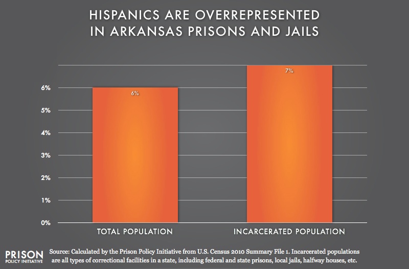 graph showing Overrepresention of Latinos in Arkansas