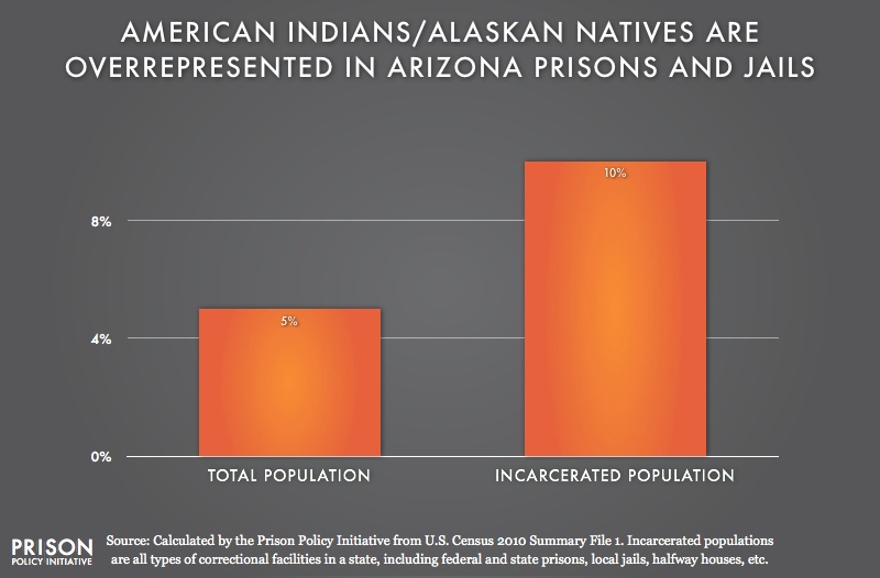 graph showing overrepresention of American Indians in Arizona