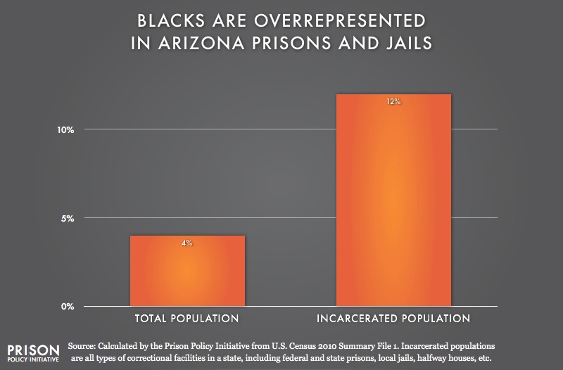 graph showing Overrepresentation of Blacks in Arizona