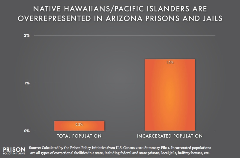 graph showing Overpresentation of Native Hawaiians in Arizona