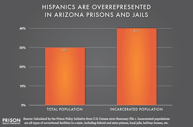 graph showing Overrepresention of Latinos in Arizona