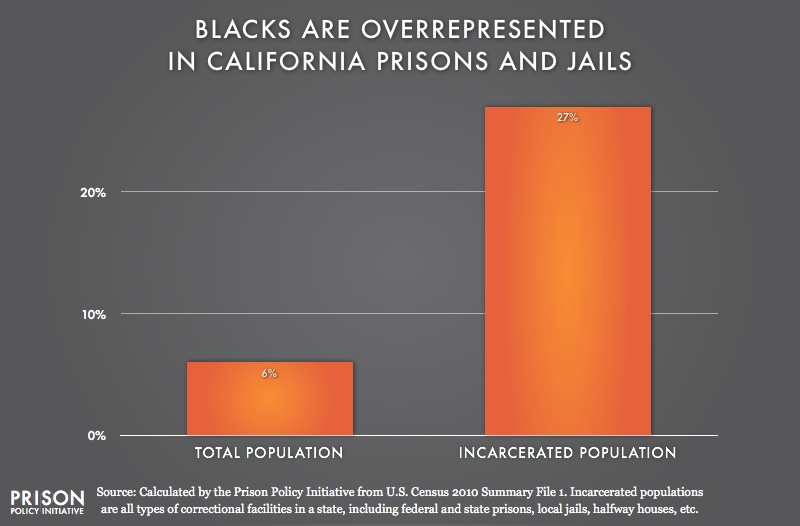 graph showing Overrepresentation of Blacks in California