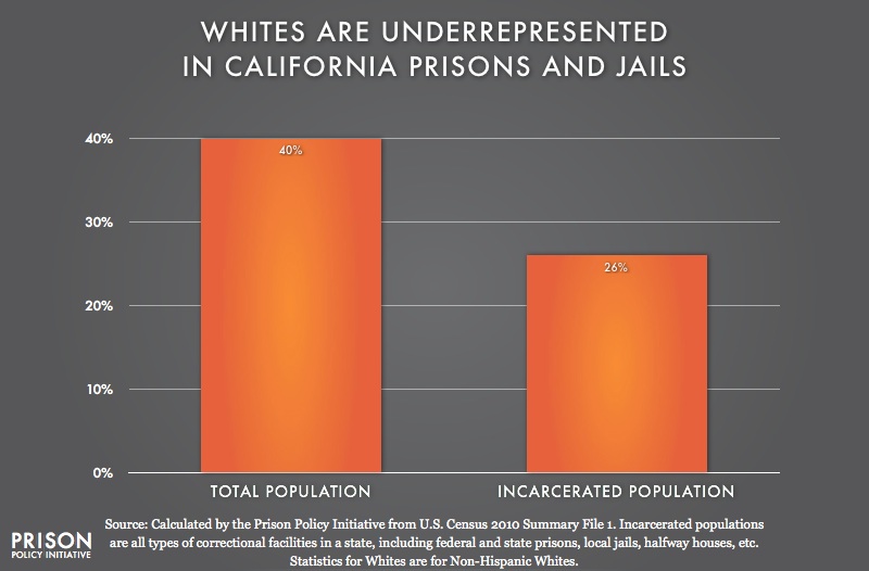 graph showing Underrepresention of Whites in California