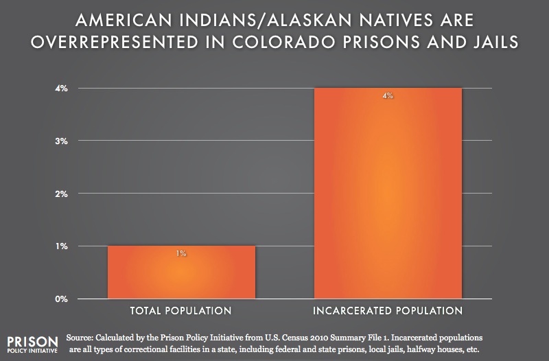 graph showing overrepresention of American Indians in Colorado
