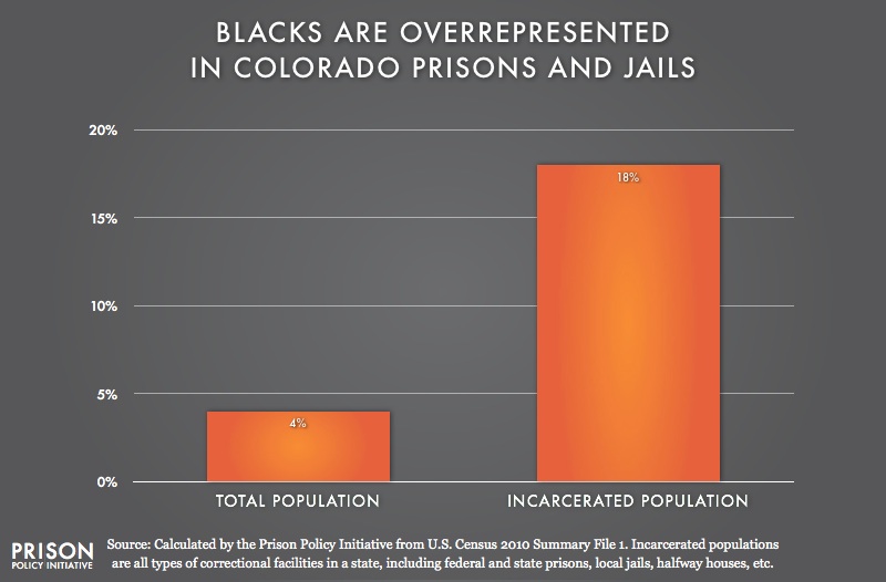 graph showing Overrepresentation of Blacks in Colorado