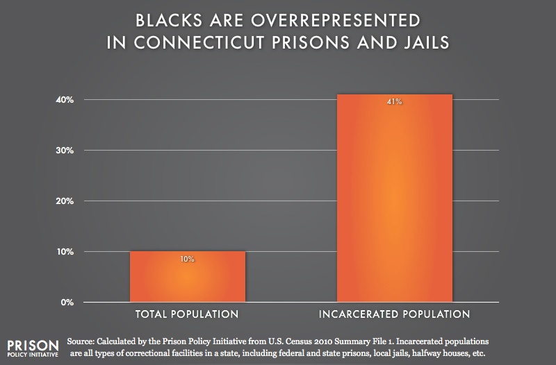 graph showing Overrepresentation of Blacks in Connecticut