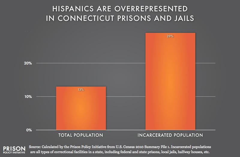 graph showing Overrepresention of Latinos in Connecticut