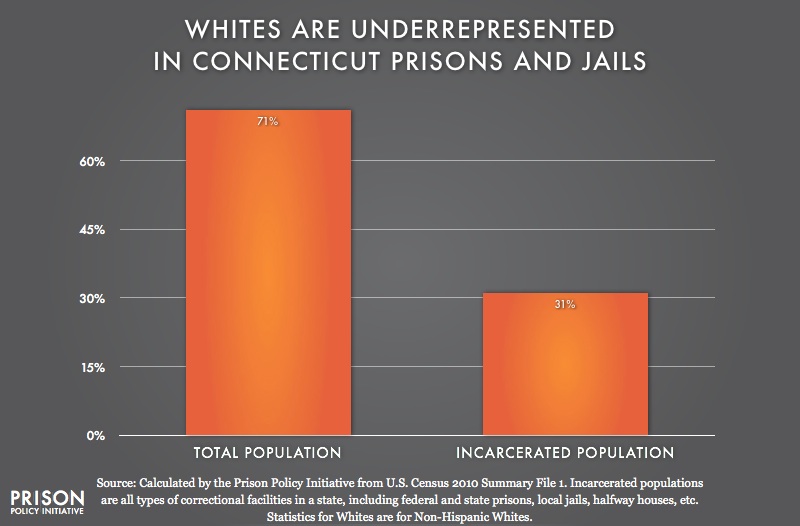 graph showing Underrepresention of Whites in Connecticut
