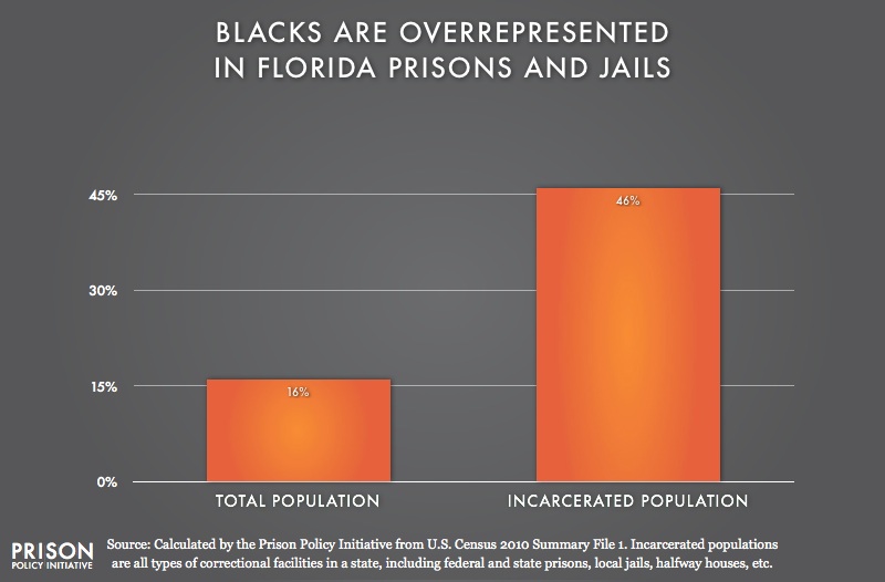graph showing Overrepresentation of Blacks in Florida