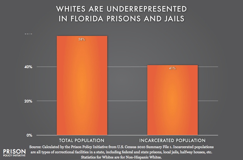 graph showing Underrepresention of Whites in Florida