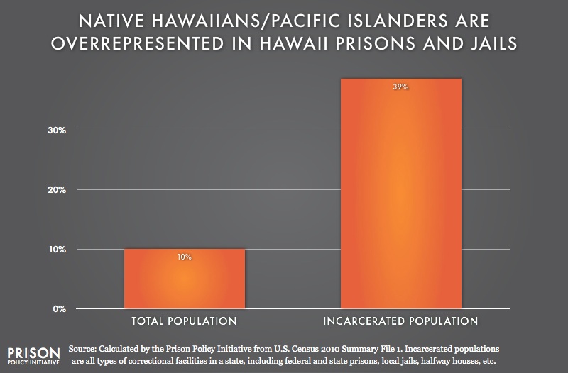 graph showing Overpresentation of Native Hawaiians in Hawaii