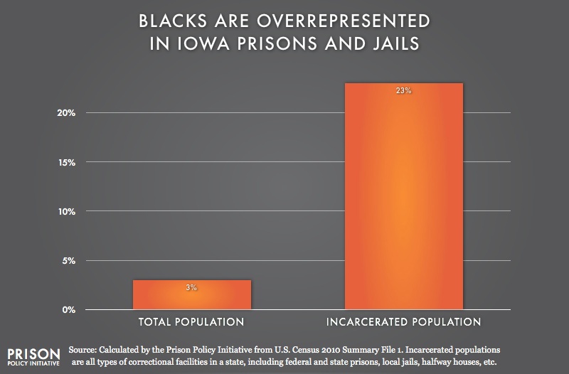 graph showing Overrepresentation of Blacks in Iowa