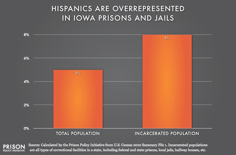 graph showing Overrepresention of Latinos in Iowa