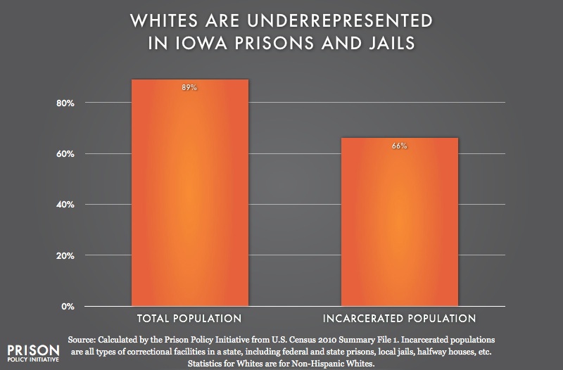 graph showing Underrepresention of Whites in Iowa