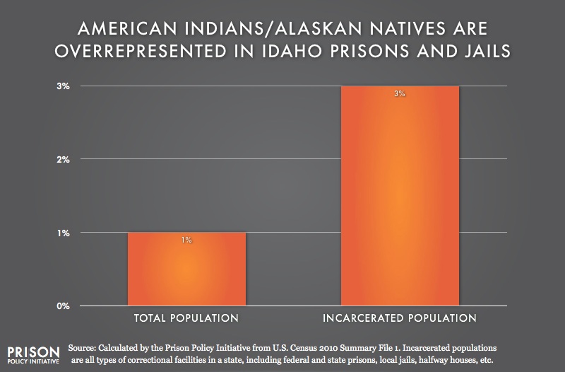 graph showing overrepresention of American Indians in Idaho