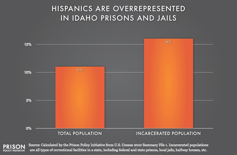 graph showing Overrepresention of Latinos in Idaho