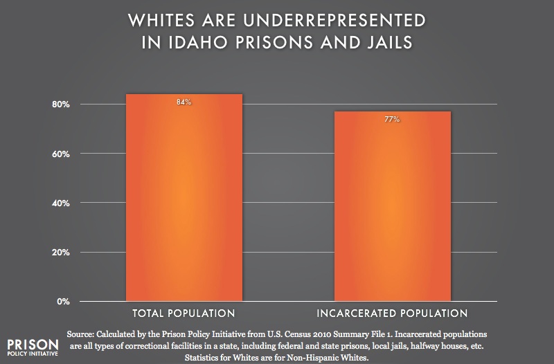 graph showing Underrepresention of Whites in Idaho