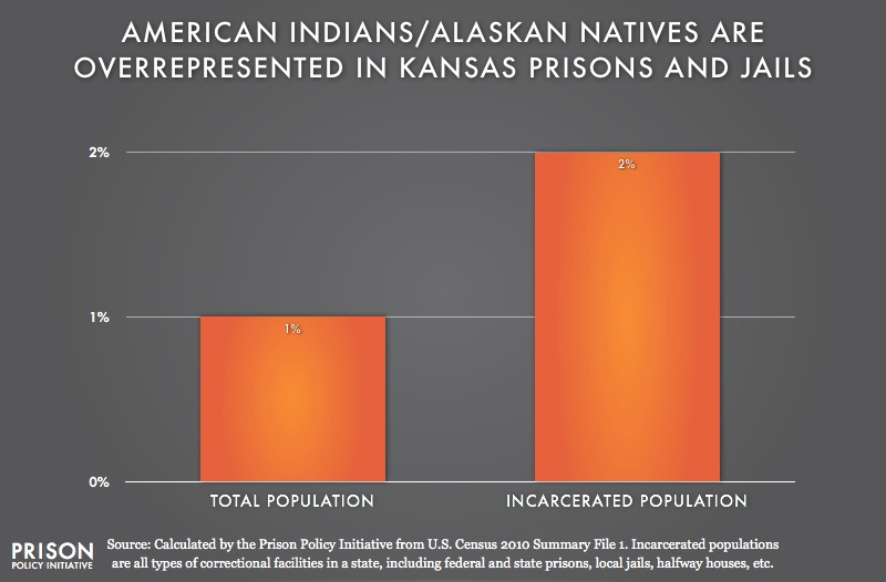 graph showing overrepresention of American Indians in Kansas