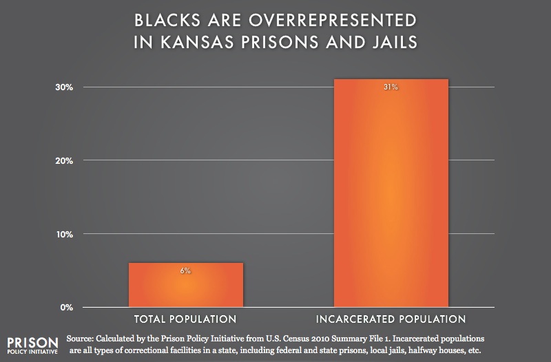 graph showing Overrepresentation of Blacks in Kansas