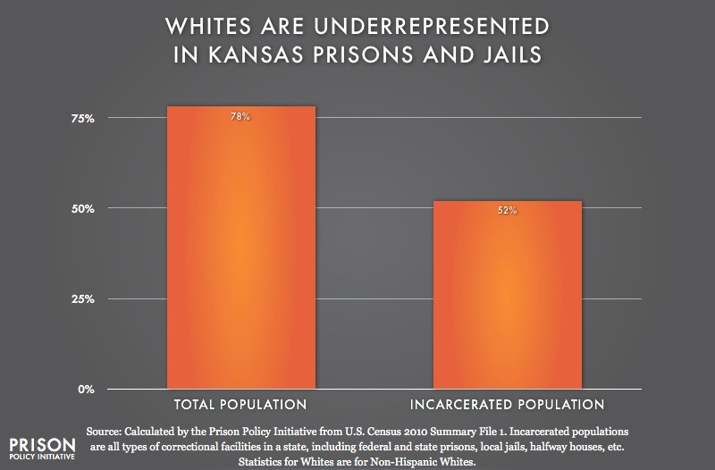 graph showing Underrepresention of Whites in Kansas