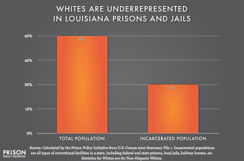 graph showing Underrepresention of Whites in Louisiana