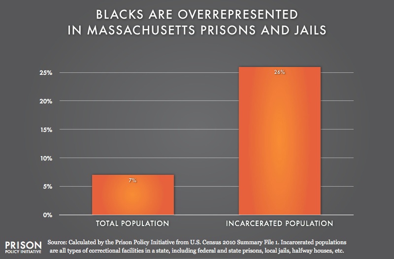 graph showing Overrepresentation of Blacks in Massachusetts