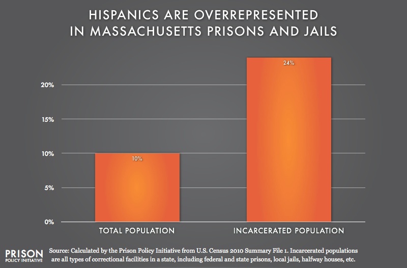 graph showing Overrepresention of Latinos in Massachusetts