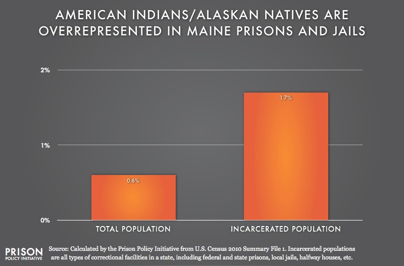 graph showing overrepresention of American Indians in Maine