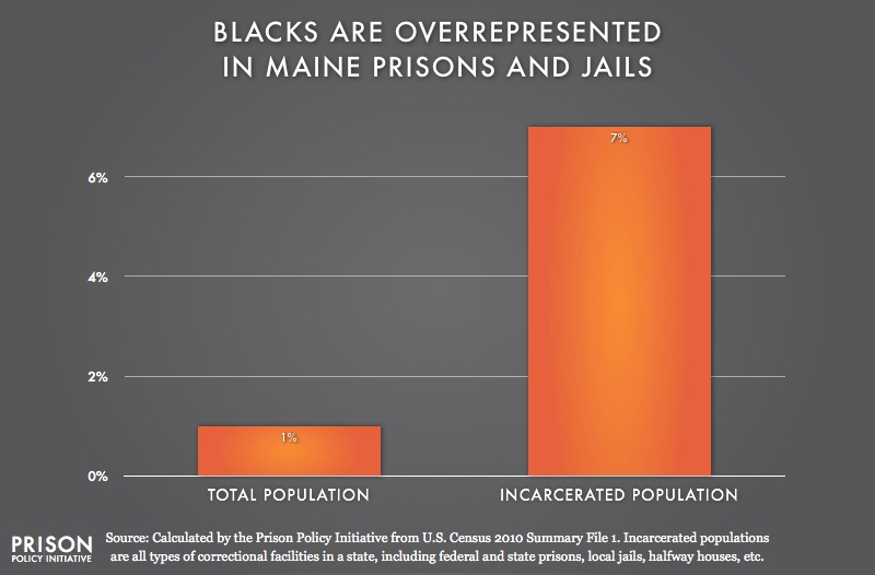graph showing Overrepresentation of Blacks in Maine
