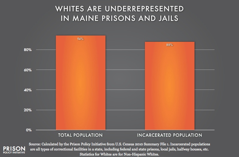 graph showing Underrepresention of Whites in Maine