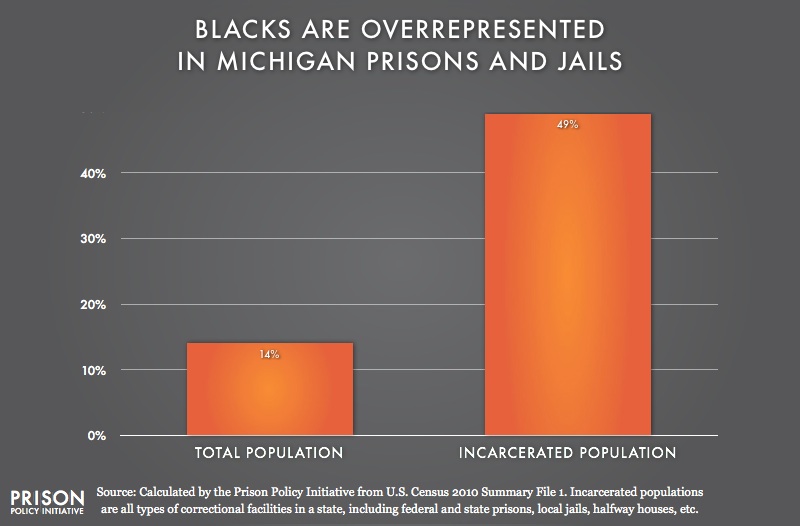 graph showing Overrepresentation of Blacks in Michigan