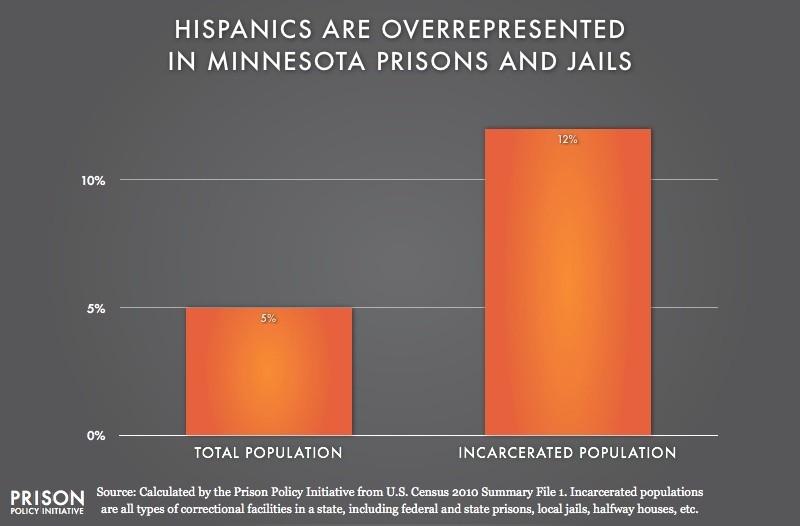 graph showing Overrepresention of Latinos in Minnesota
