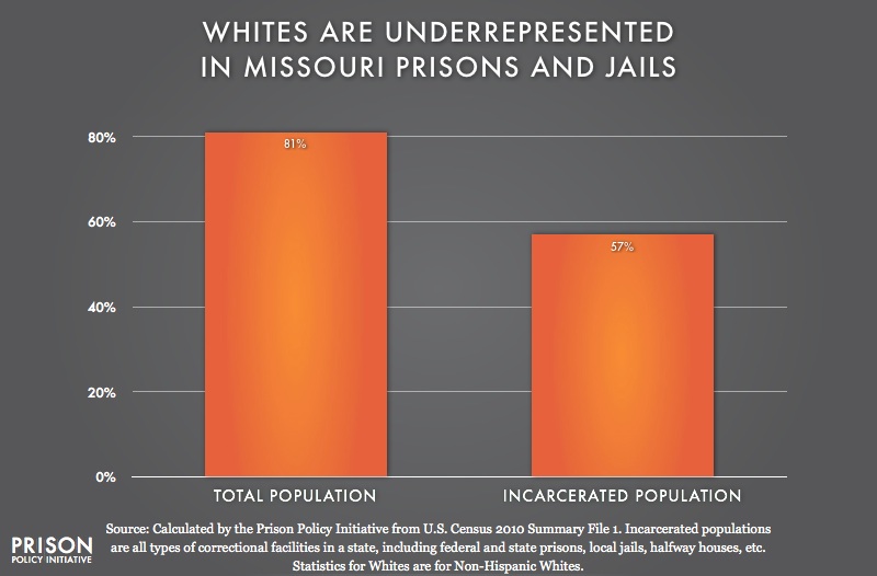 graph showing Underrepresention of Whites in Missouri