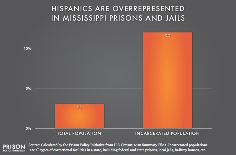 graph showing Overrepresention of Latinos in Mississippi