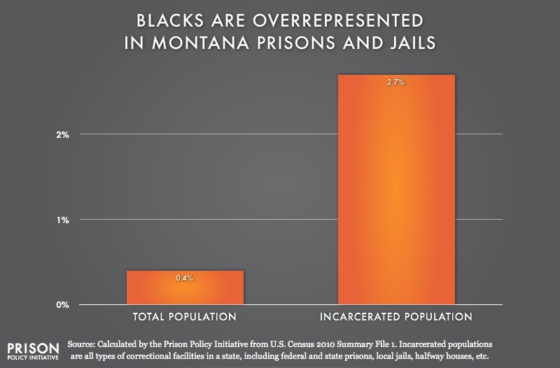 graph showing Overrepresentation of Blacks in Montana