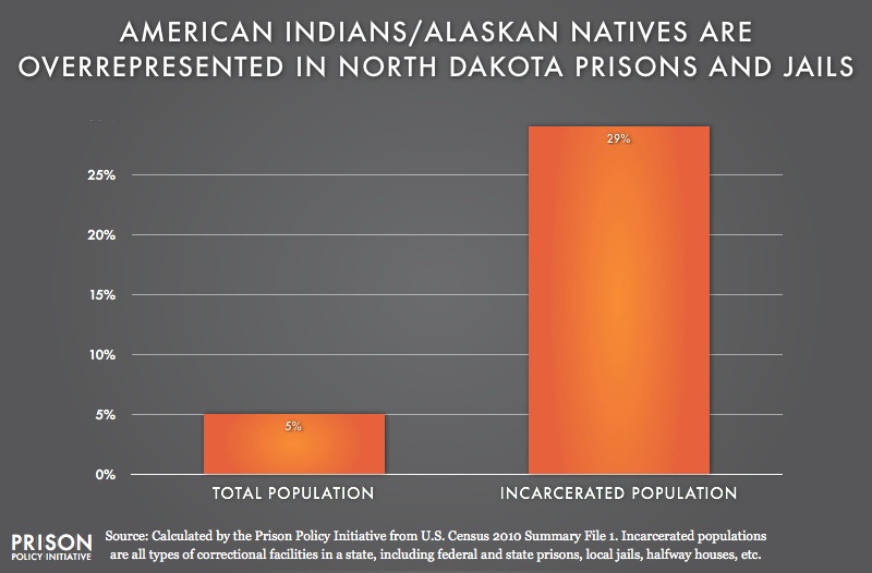 graph showing overrepresention of American Indians in North Dakota