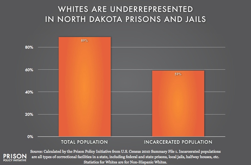 graph showing Underrepresention of Whites in North Dakota